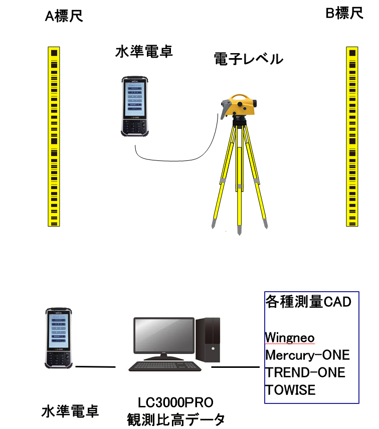 水準データコレクター 《LC-6000》